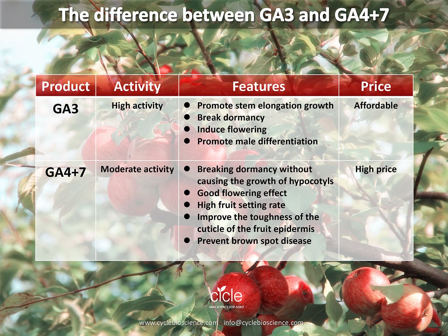 Difference between Gibberellic acid A3 and Gibberellic acid A4+A7